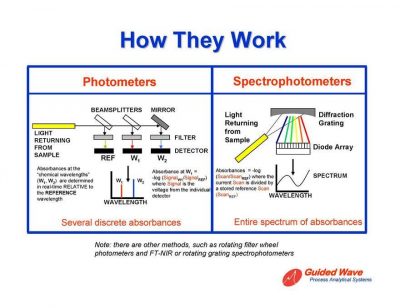 تفاوت اسپکترومتر و اسپکتروفتومتر چیست؟